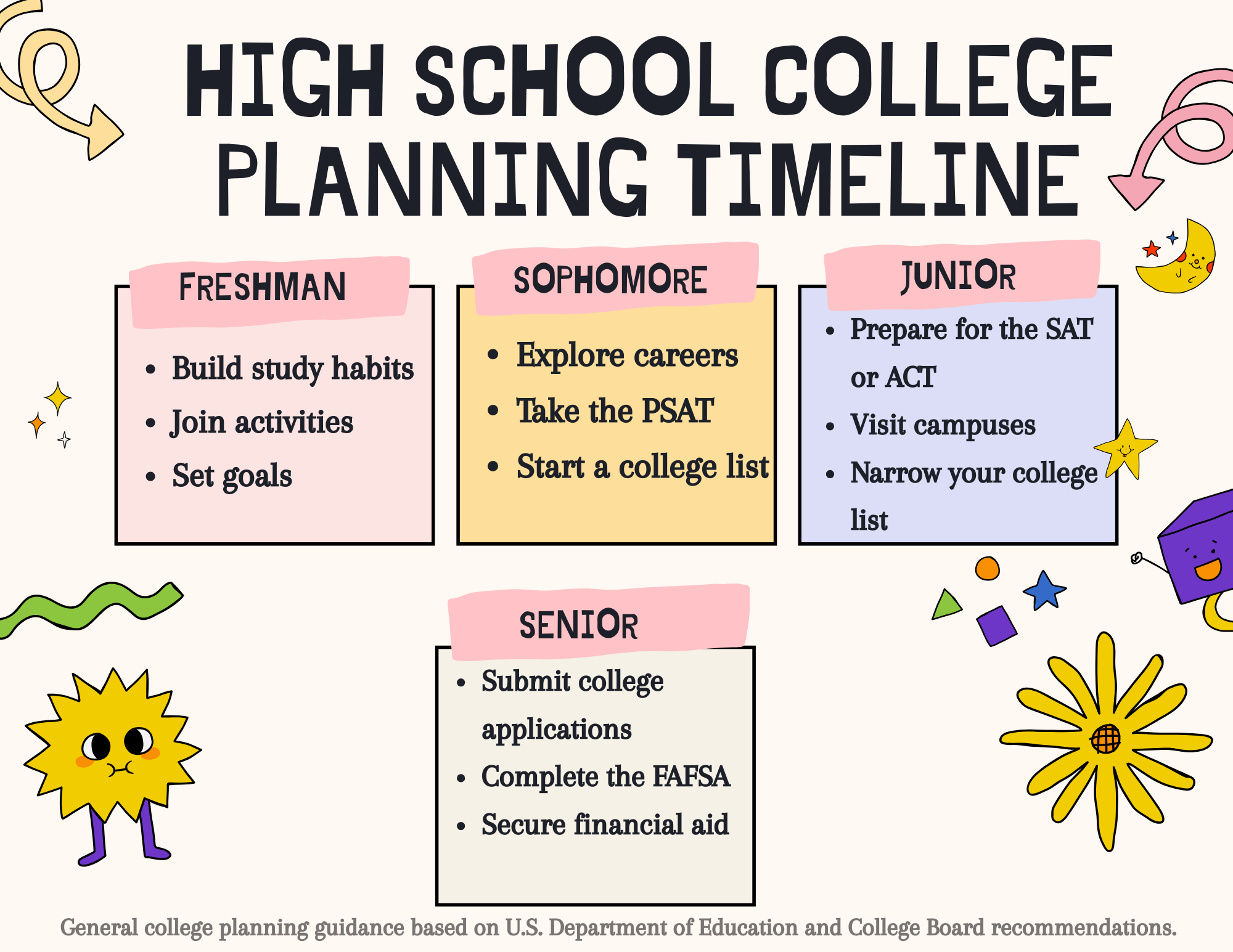 alt="Horizontal timeline graphic titled 'College Survival Guide Timeline' outlining four stages: High School Preparation (research colleges, build study habits, explore interests), Freshman Year (adjust to independence, meet professors, join organizations), Junior Year (internships, networking, skill building), and Senior Year (job applications, resume refinement, career planning). See article section for full details."